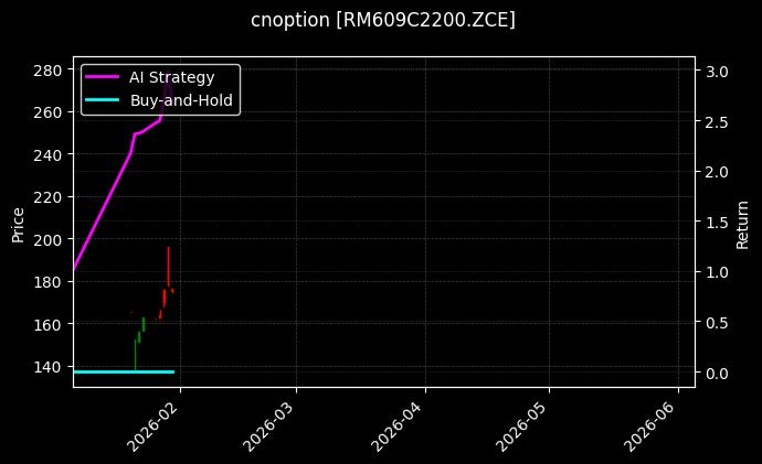 cnoption_RM609C2200.ZCE_chart