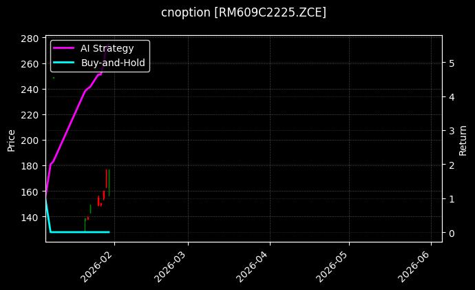 cnoption_RM609C2225.ZCE_chart