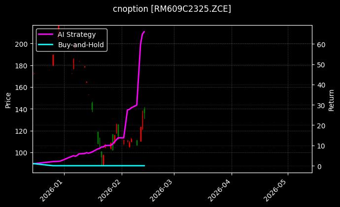 cnoption_RM609C2325.ZCE_chart
