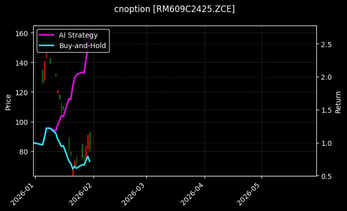 cnoption_RM609C2425.ZCE_chart