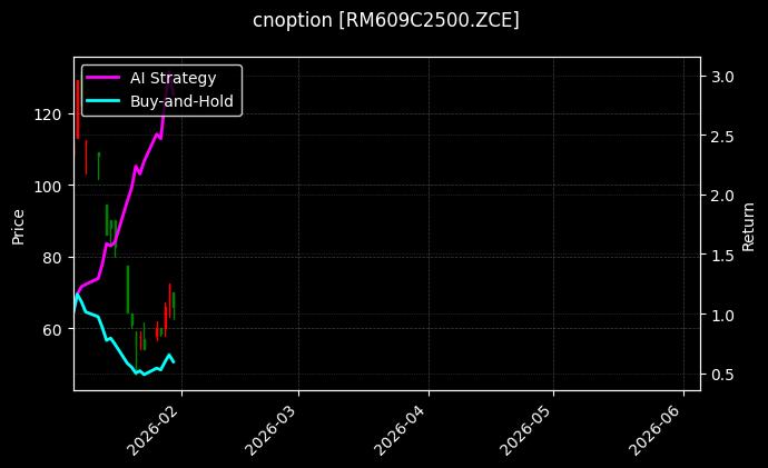 cnoption_RM609C2500.ZCE_chart