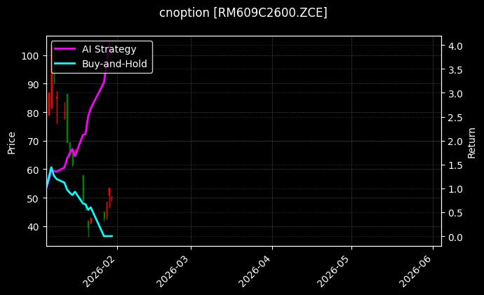 cnoption_RM609C2600.ZCE_chart
