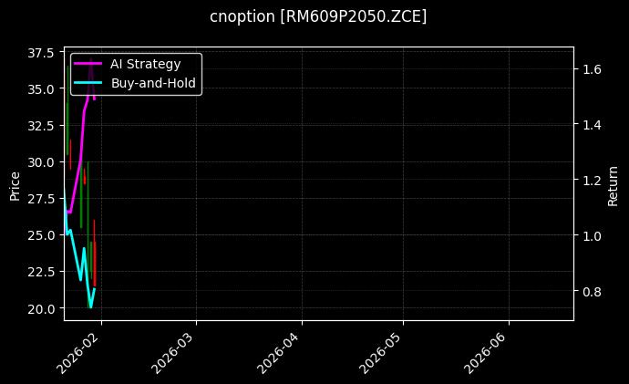 cnoption_RM609P2050.ZCE_chart