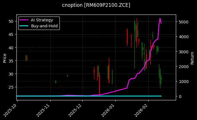 cnoption_RM609P2100.ZCE_chart