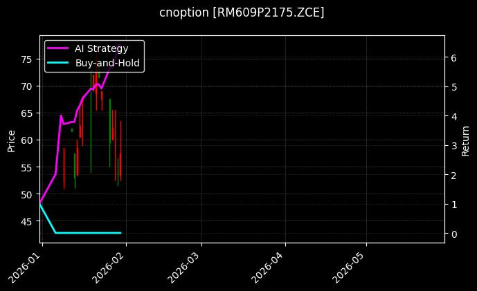 cnoption_RM609P2175.ZCE_chart