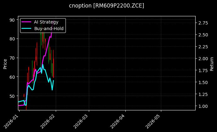 cnoption_RM609P2200.ZCE_chart
