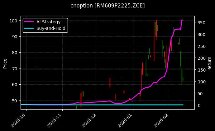 cnoption_RM609P2225.ZCE_chart