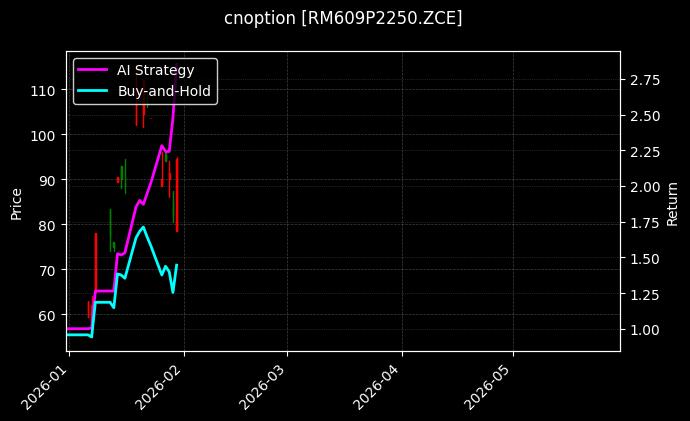 cnoption_RM609P2250.ZCE_chart