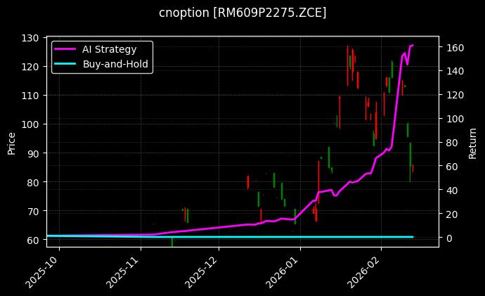cnoption_RM609P2275.ZCE_chart