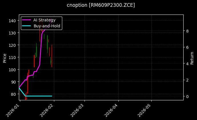 cnoption_RM609P2300.ZCE_chart