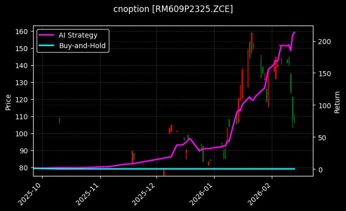 cnoption_RM609P2325.ZCE_chart