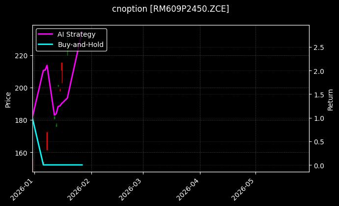cnoption_RM609P2450.ZCE_chart