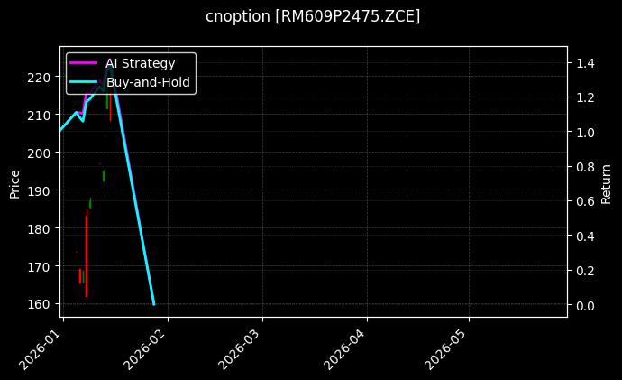 cnoption_RM609P2475.ZCE_chart