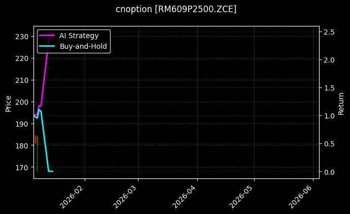 cnoption_RM609P2500.ZCE_chart