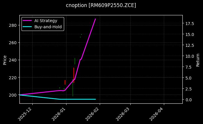 cnoption_RM609P2550.ZCE_chart