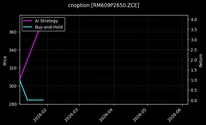 cnoption_RM609P2650.ZCE_chart