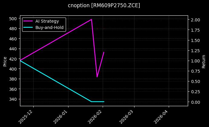 cnoption_RM609P2750.ZCE_chart
