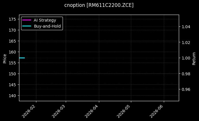 cnoption_RM611C2200.ZCE_chart