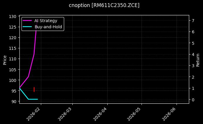 cnoption_RM611C2350.ZCE_chart