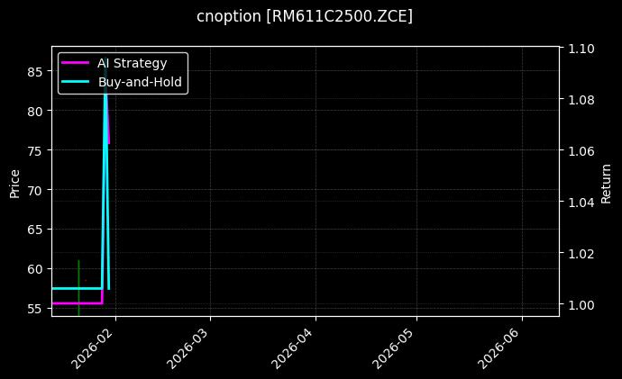 菜粕期权2611认购2500[RM611C2500.ZCE]图表
