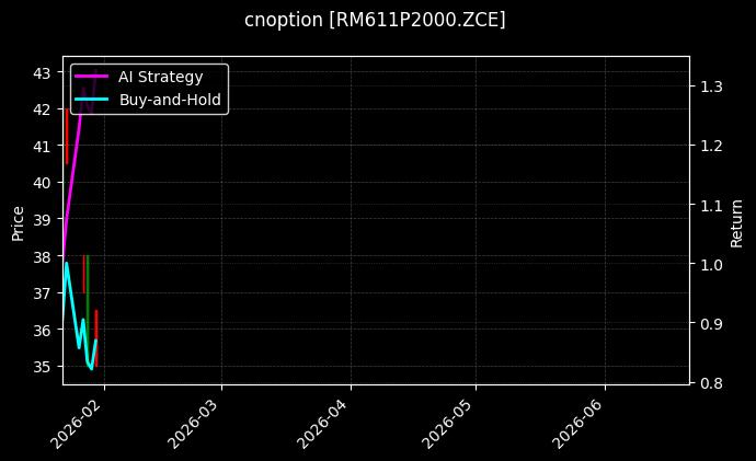 cnoption_RM611P2000.ZCE_chart