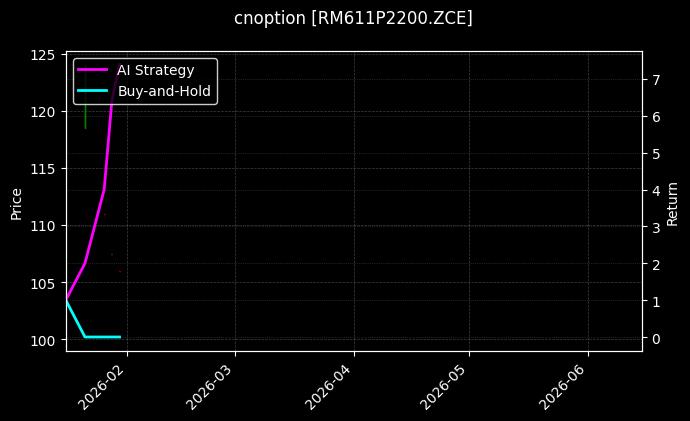 cnoption_RM611P2200.ZCE_chart