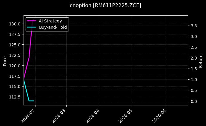 cnoption_RM611P2225.ZCE_chart