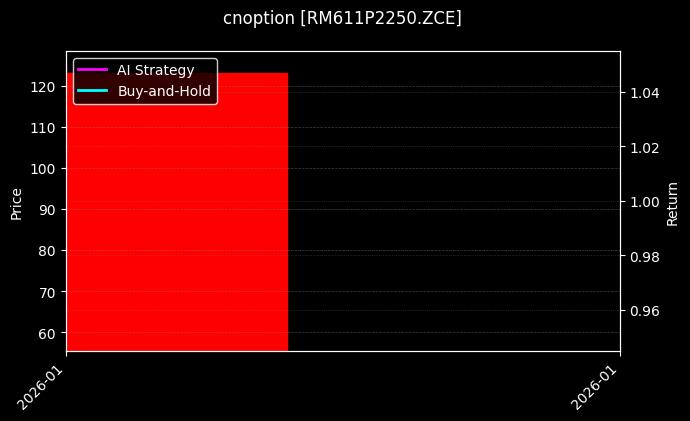 cnoption_RM611P2250.ZCE_chart