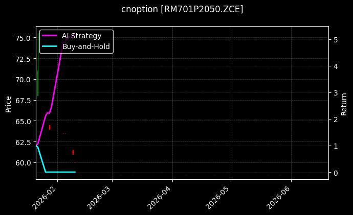 菜粕期权2701认沽2050[RM701P2050.ZCE]图表