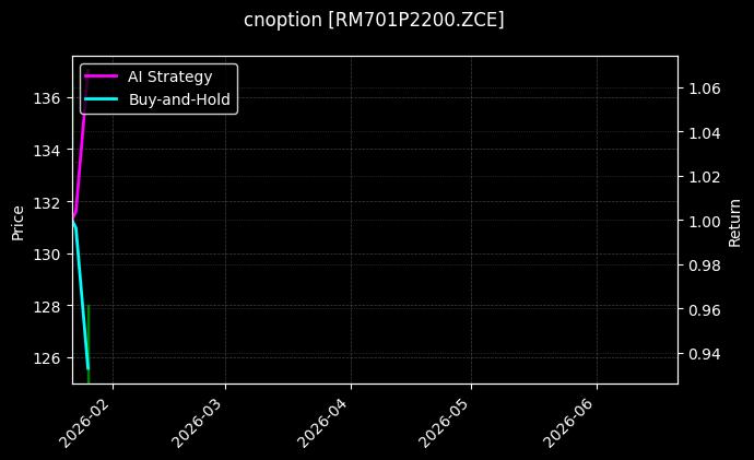 cnoption_RM701P2200.ZCE_chart