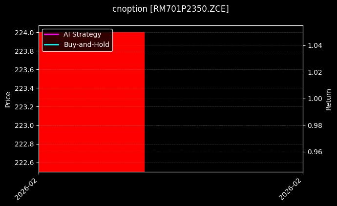 菜粕期权2701认沽2350[RM701P2350.ZCE]图表