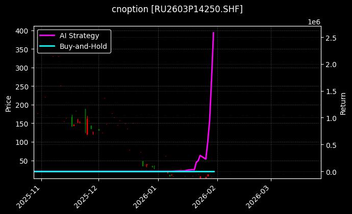 cnoption_RU2603P14250.SHF_chart