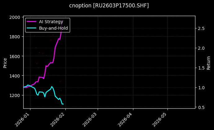 cnoption_RU2603P17500.SHF_chart