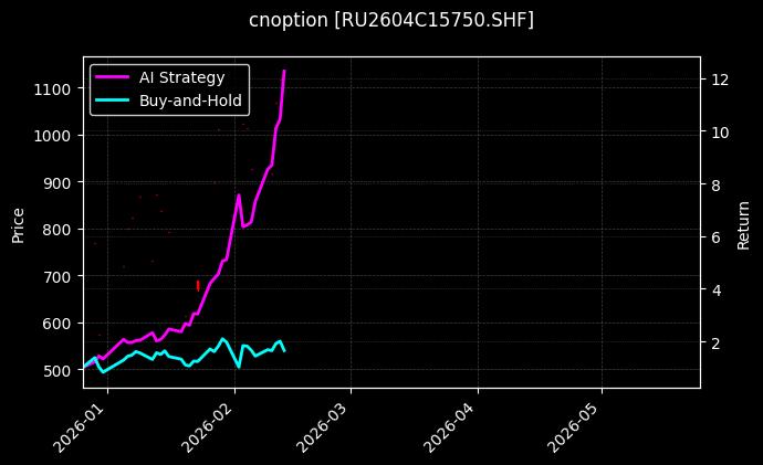 cnoption_RU2604C15750.SHF_chart