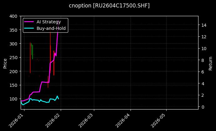 cnoption_RU2604C17500.SHF_chart