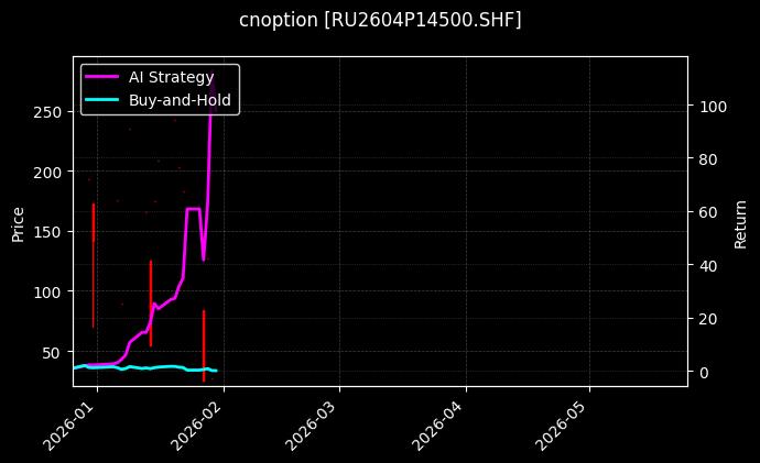 cnoption_RU2604P14500.SHF_chart