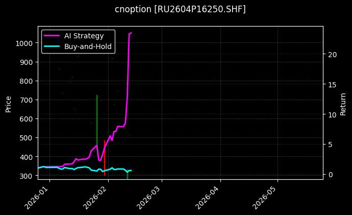 cnoption_RU2604P16250.SHF_chart