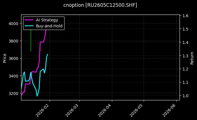 cnoption_RU2605C12500.SHF_chart