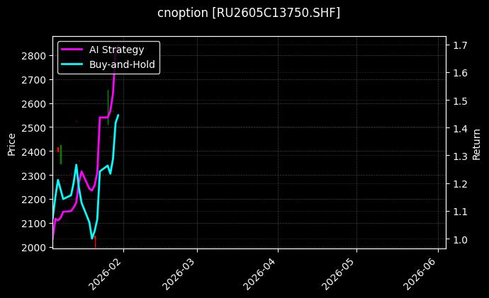 cnoption_RU2605C13750.SHF_chart