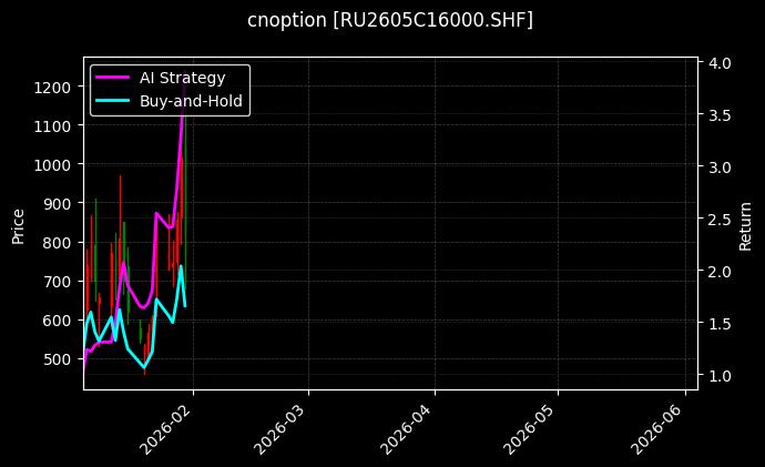 cnoption_RU2605C16000.SHF_chart