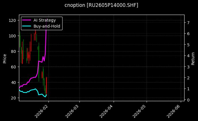 cnoption_RU2605P14000.SHF_chart
