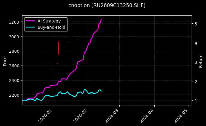cnoption_RU2609C13250.SHF_chart