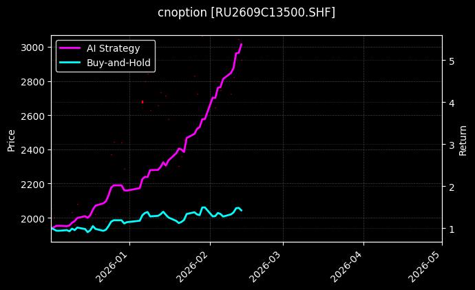 cnoption_RU2609C13500.SHF_chart