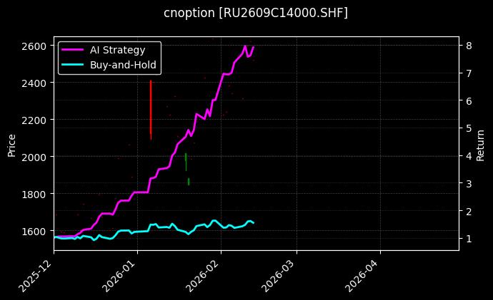 cnoption_RU2609C14000.SHF_chart