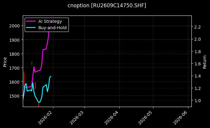 cnoption_RU2609C14750.SHF_chart