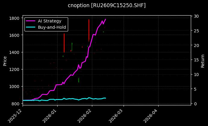 cnoption_RU2609C15250.SHF_chart