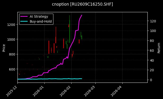 cnoption_RU2609C16250.SHF_chart