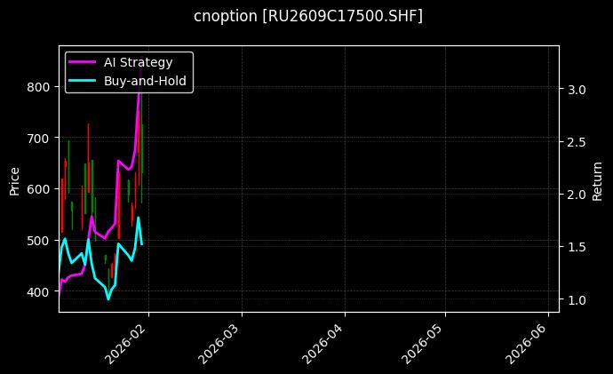 cnoption_RU2609C17500.SHF_chart