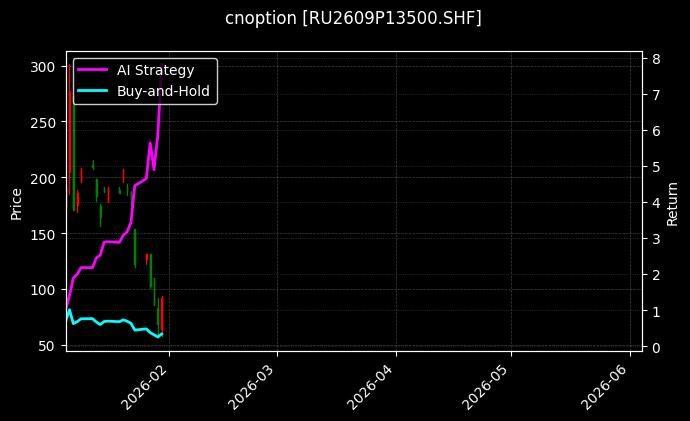cnoption_RU2609P13500.SHF_chart