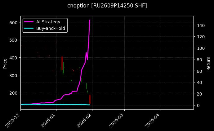 cnoption_RU2609P14250.SHF_chart